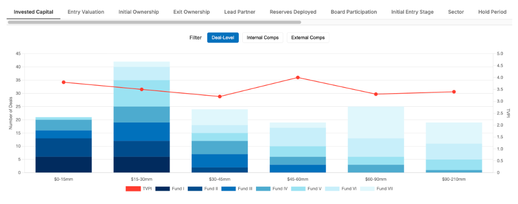 Invested Capital Chart
